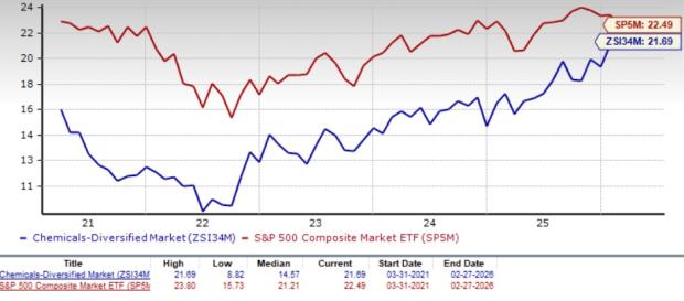 EV/EBITDA Ratio Chart