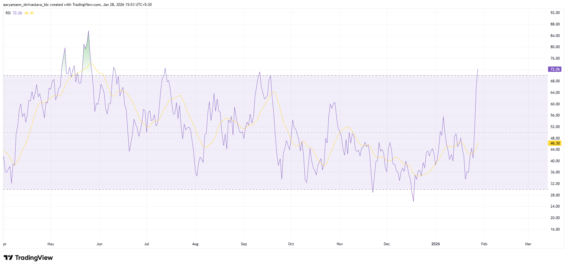 What Fueled Hyperliquid (HYPE) Price’s 65% Rally And What’s Next? image 3