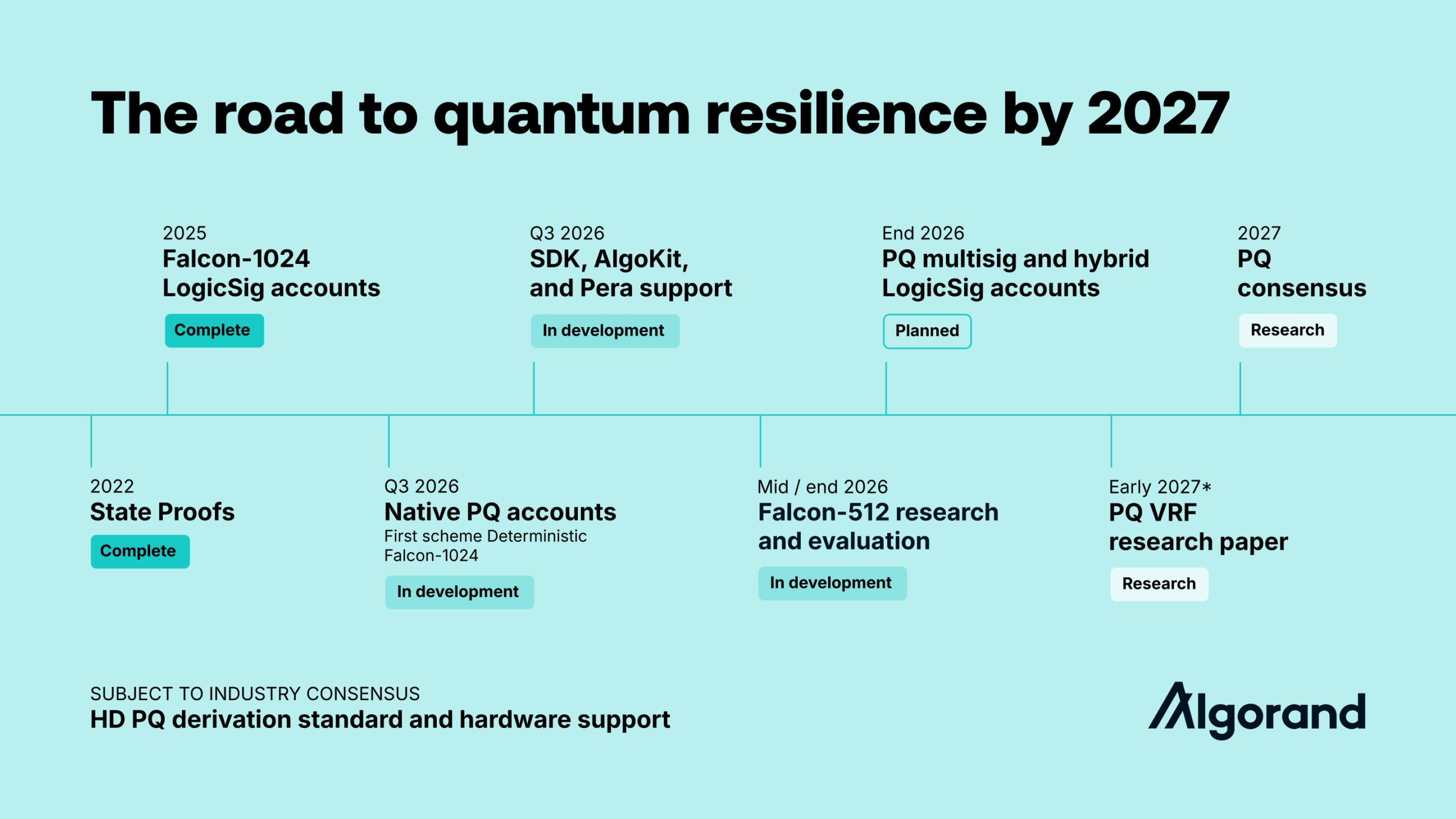 Algorand Celebrates 7th Birthday with Major Post-Quantum Cryptography Roadmap Update image 1