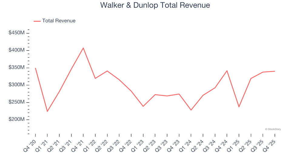Spotting Top Performers: Walker & Dunlop (NYSE:WD) and Thrifts & Mortgage Finance Shares in the Fourth Quarter image