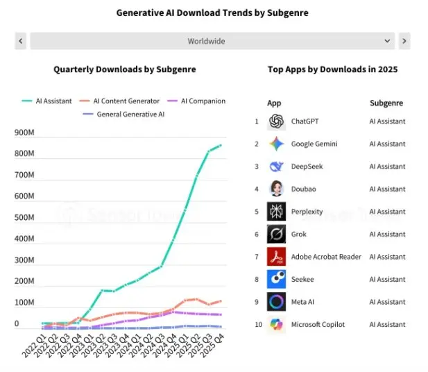 Global mobile spending shift as consumers favor AI-powered apps over games