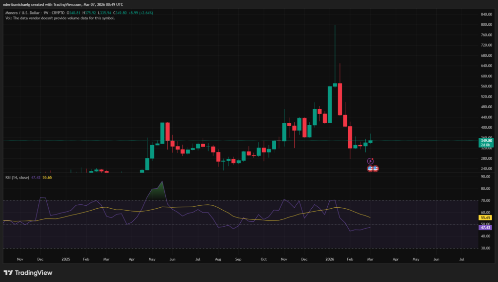 حركة سعر مونيرو | المصدر: TradingView