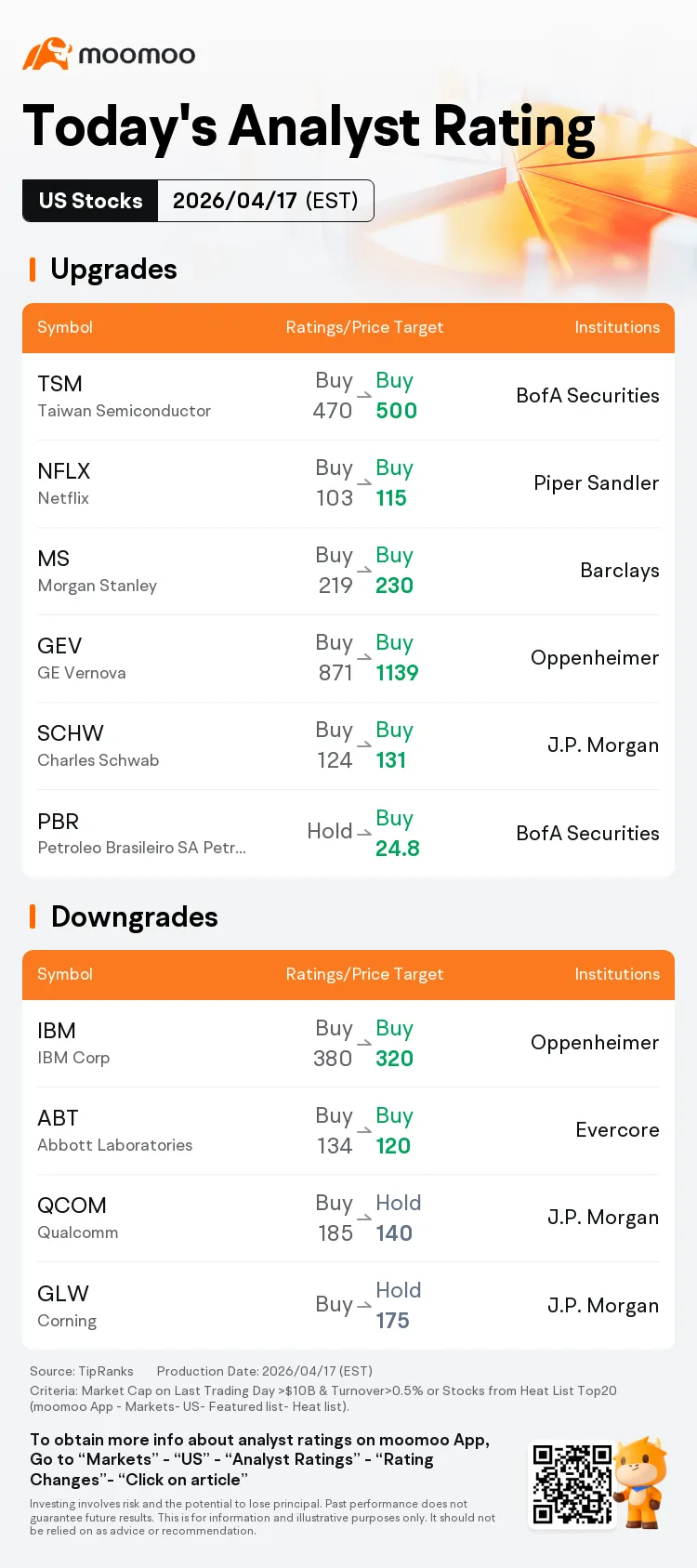  Today's Analyst Rating | Taiwan Semiconductor Price Target Raised to $500 by BofA Securities, Netflix Price Target Raised to $115 by Piper Sandler 