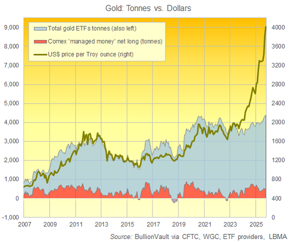 Oh dear! Is gold really being pushed up by speculators?