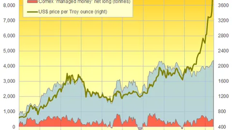 Oh dear! Is gold really being pushed up by speculators?