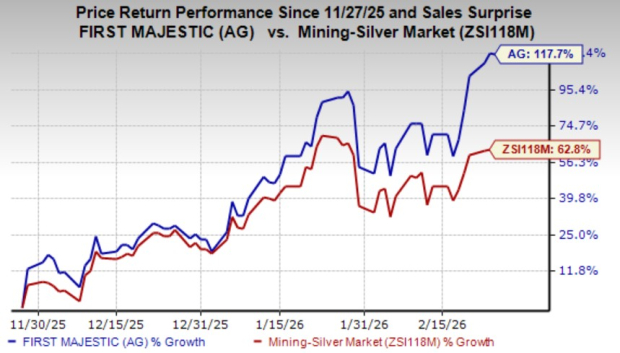 Can First Majestic's Higher Silver Production Boost Its Long-Term Growth? image 0
