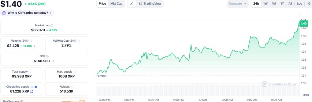 XRP price spikes 5% adding $4 billion to its market cap in a day image 2