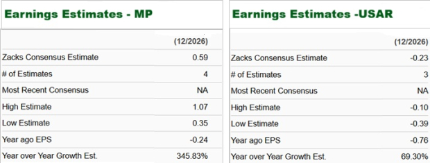 MP Materials vs. USA Rare Earth: Which Rare-Earth Stock has an Edge? image 0