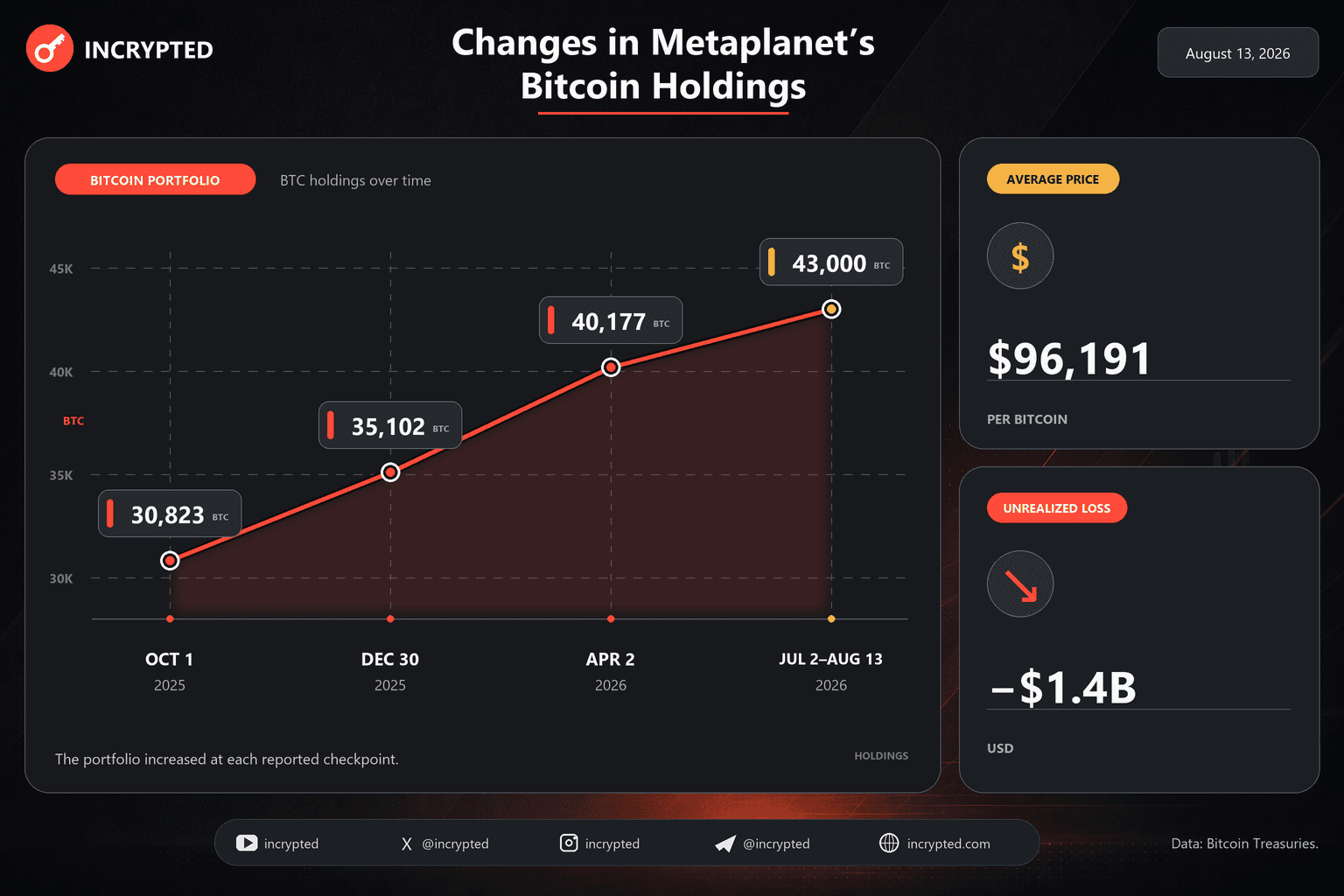 В Metaplanet опровергли продажу биткоинов