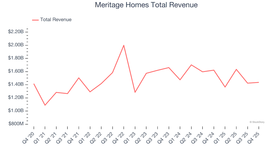 Home Construction Stocks Q4 Overview: Comparing Meritage Homes (NYSE:MTH)