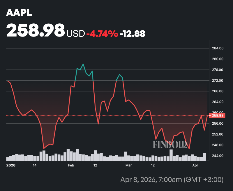 Crypto markets predict Apple's (AAPL) stock price for April 30, 2026
