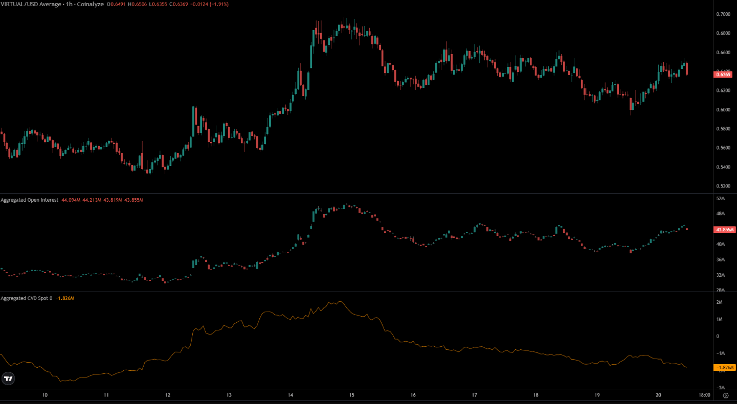Giá VIRTUAL trước ngã rẽ: Khối lượng giao dịch thấp báo hiệu rủi ro gì? image 0