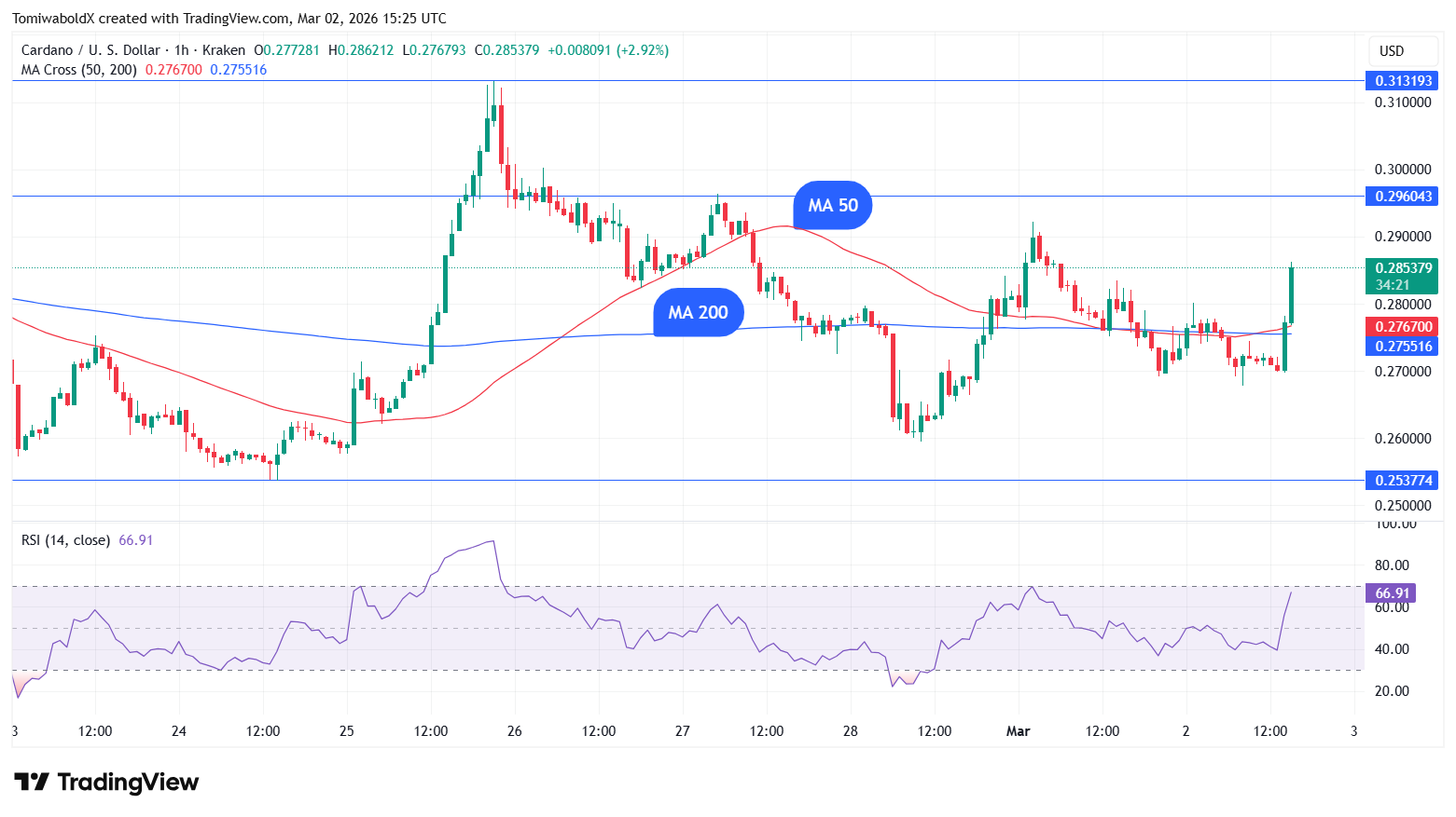 Cardano Signals Hourly Death Cross as Price Hovers Near $0.26 image 2