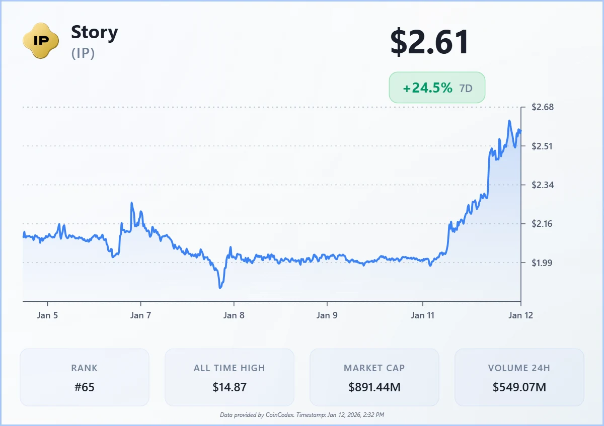 XCN Price Jumps 15% as IP Price Rallies 26% Today image 2