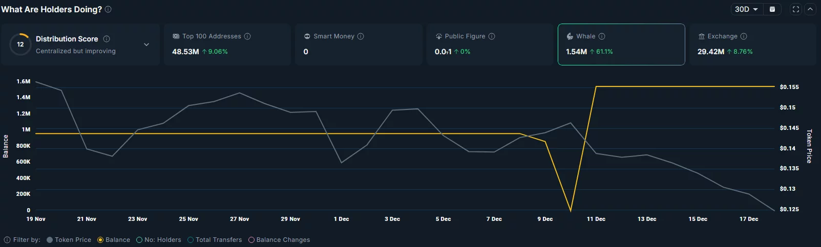 Dogecoin price forms bullish reversal setup as whales buy and exchange balances drop