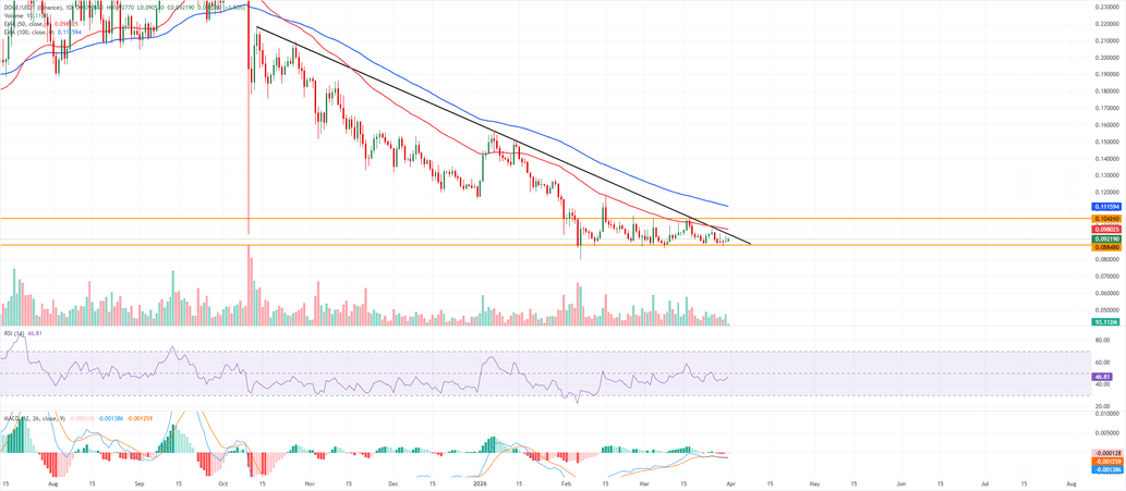Dogecoin Price Forecast: DOGE eyes breakout as trendline test coincides with Qubic mainnet launch
