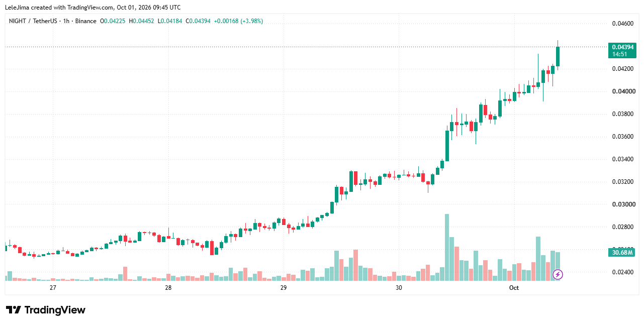 David Gokhshtein Says Midnight Could Follow Zcash Explosive Rally Path image 1