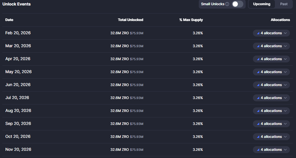 LayerZero (ZRO) Price Jumps 20% as Demand Outpaces Supply Unlocks image 0