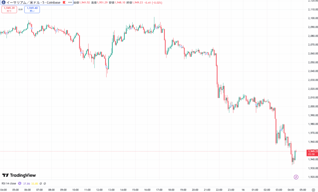 【速報】仮想通貨はビットコイン・イーサリアム・リップルが揃って下落 24時間でリスクオフ鮮明 image 1