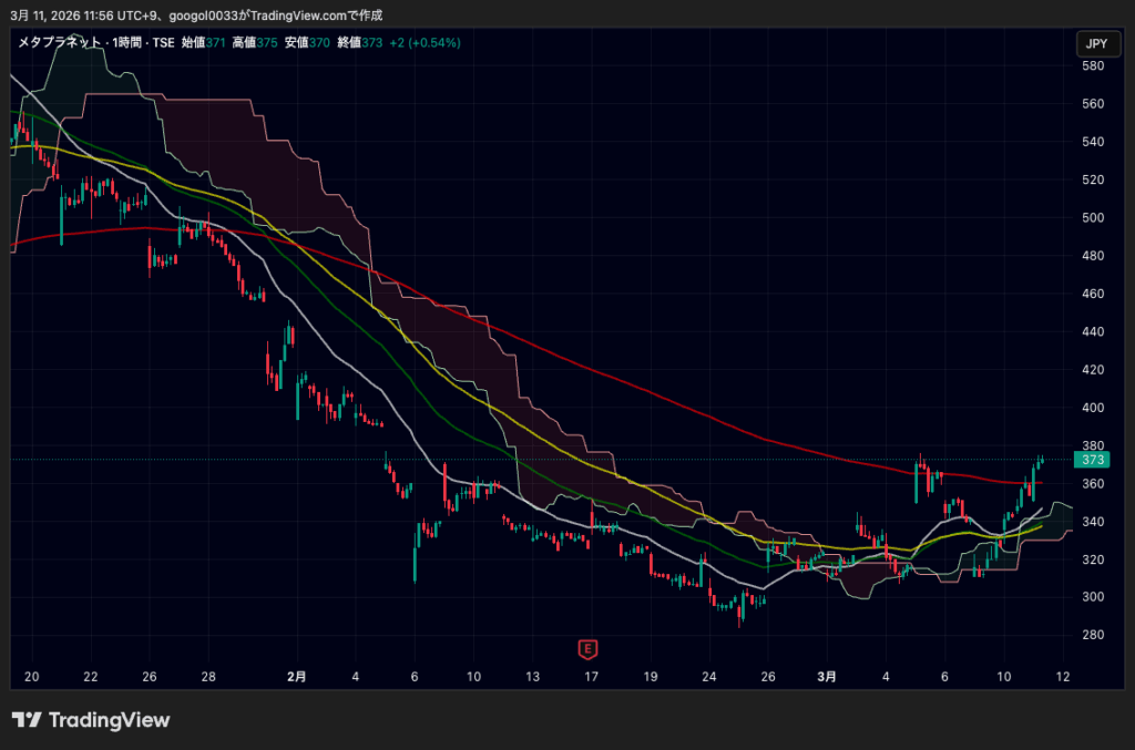 メタプラネット、株価反発し一時375円まで上昇｜ ビットコイン意識の買い戻しか image 2