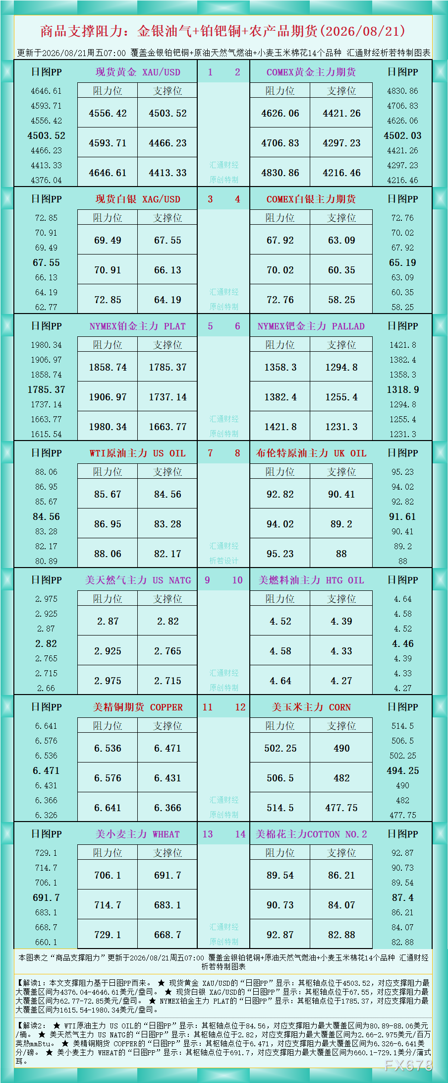 一张图看商品支撑阻力:金银油气+铂钯铜农产品期货(2026年8月21日)