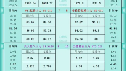 一张图看商品支撑阻力:金银油气+铂钯铜农产品期货(2026年8月21日)