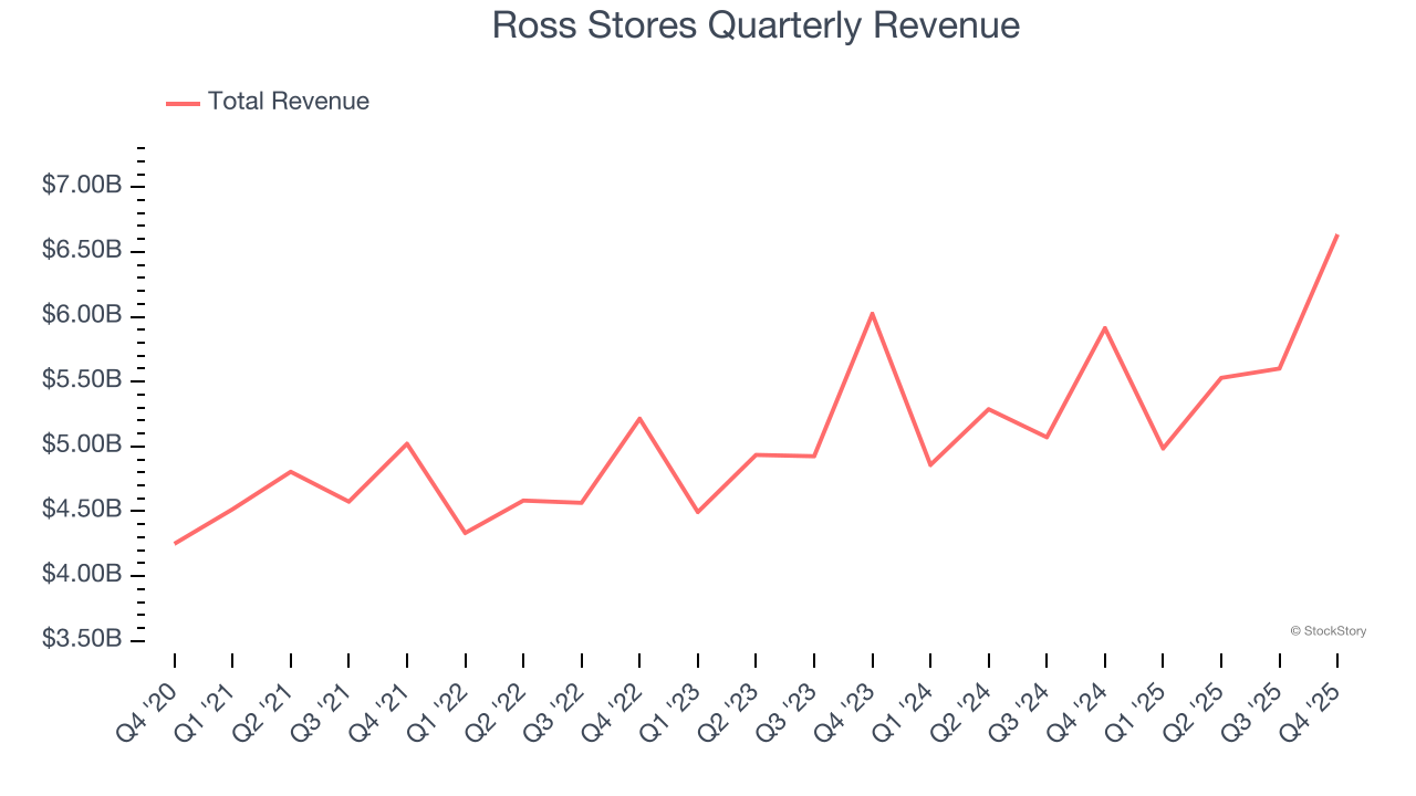 Ross Stores's (NASDAQ:ROST) Q4 CY2025 Sales Top Estimates, Stock Soars image 1