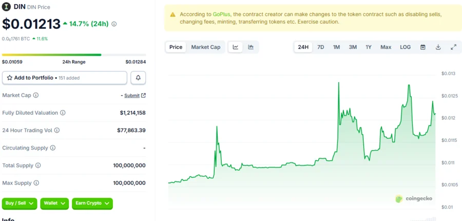 DIN erobert entscheidenden Widerstand bei 0,0125 $ zurück, ein Anstieg um 400 % steht bevor: Analyst