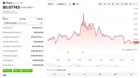 BlackRock đưa Ethena vào nền tảng Aladdin, giá ENA tăng 10%