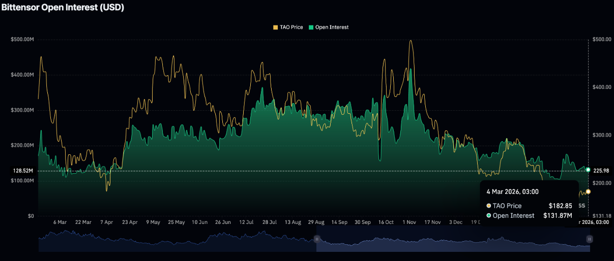 Bittensor (TAO) phát tín hiệu phục hồi trong bối cảnh nhu cầu bán lẻ suy yếu image 0