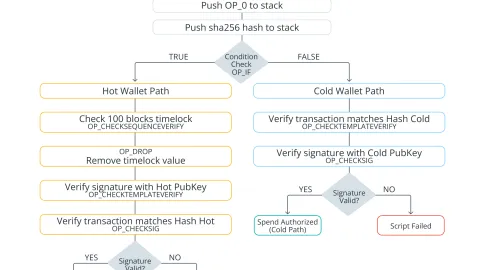 Bitcoin Covenants Part 2: OP_CHECKTEMPLATEVERIFY