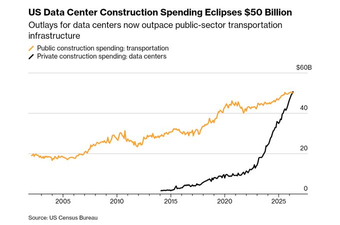 Data Centres Now Outspend All US Public Transport Infrastructure Combined image 0