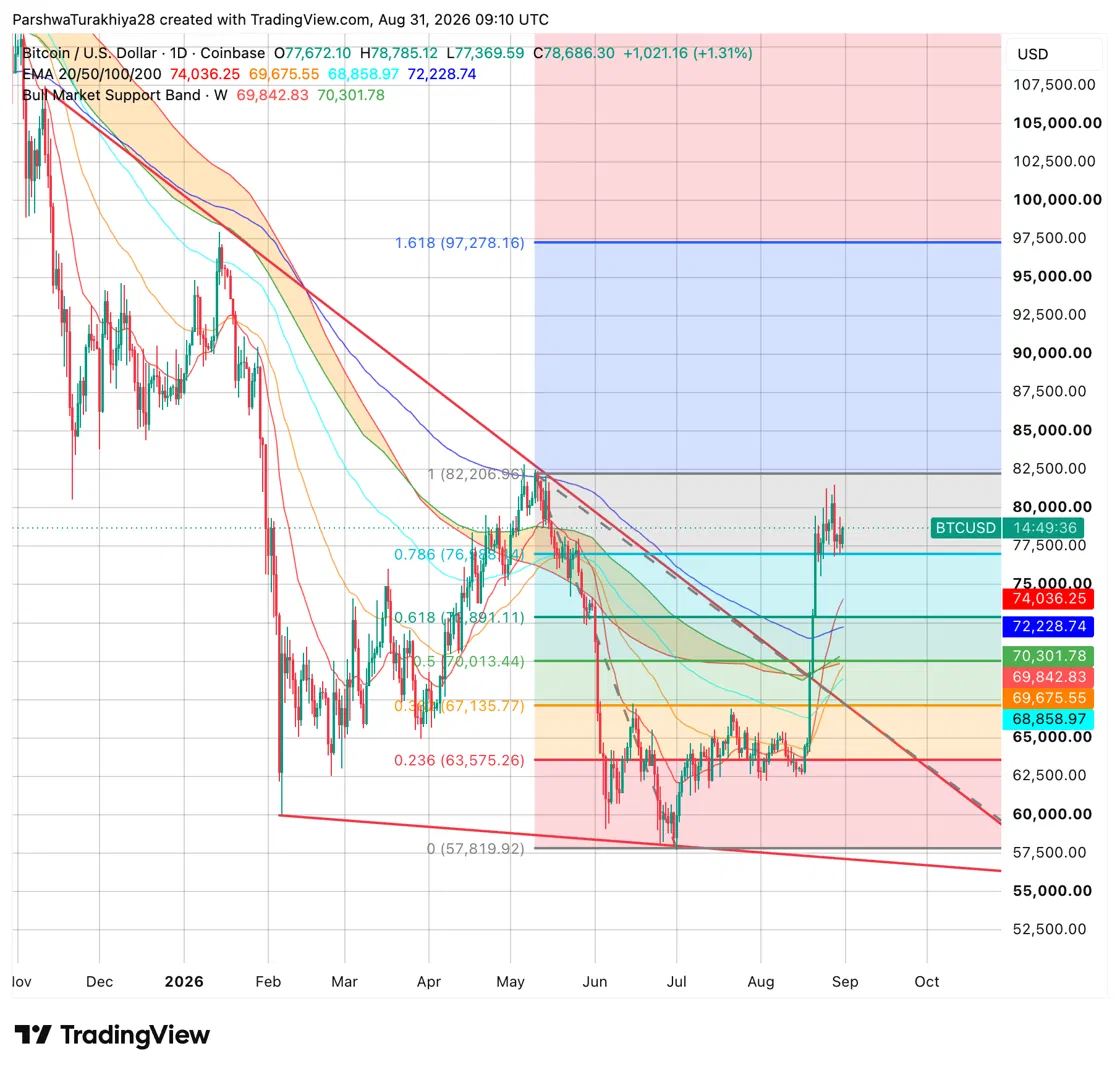Bitcoin Price Prediction September 2026: Can BTC Break $82,206 to Target $97,278 This September? image 0