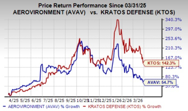 AVAV and KTOS Stock Performance Chart