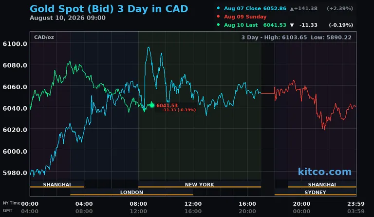 Gold softens, silver firms as CPI week tests Fed repricing - Kitco AM Report