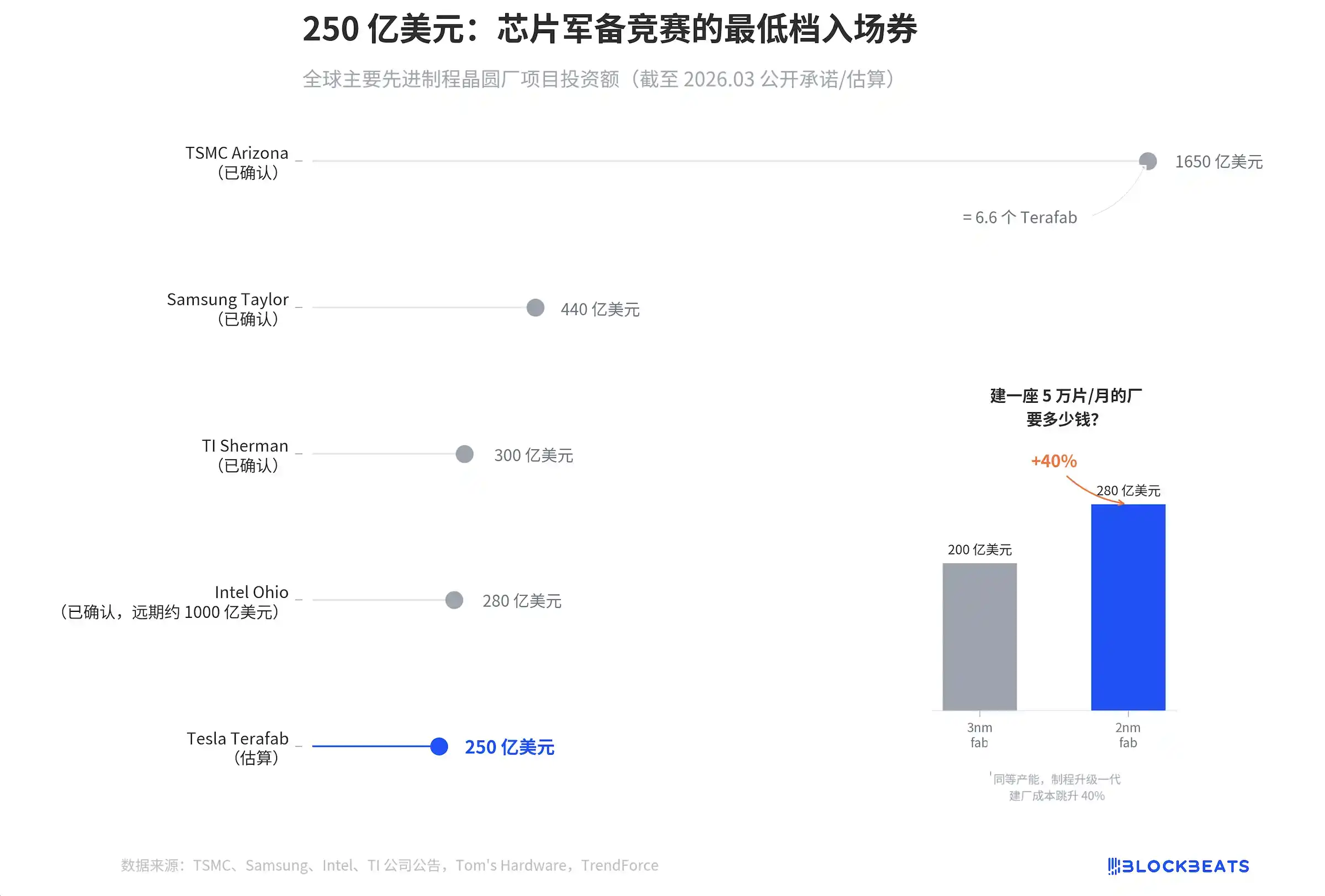 250亿美元，特斯 拉买了张芯片军备赛的最低档入场券