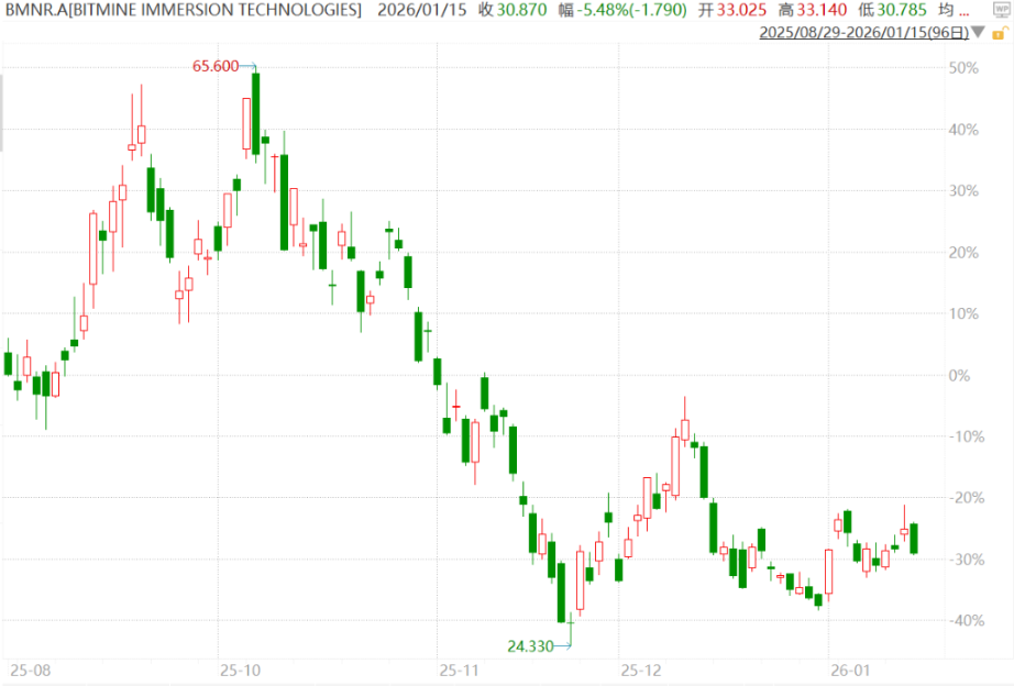 2 亿美元！Tom Lee 旗下「以太坊第一财库」投资「油管第一网红」 image 1