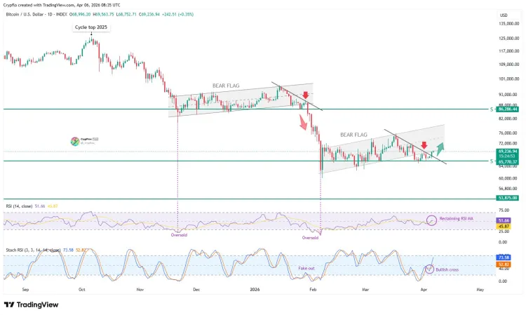 Bitcoin Just Deviated From The Bearish Trend That Began In January And $86,000 Could Be Next image 1