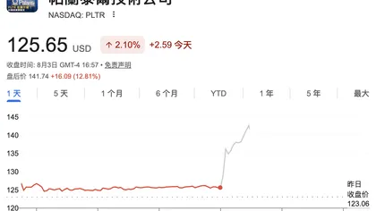 Palantir大涨！商业收入超预期飙升149%，上调全年营收指引至81.6亿美元｜财报见闻 