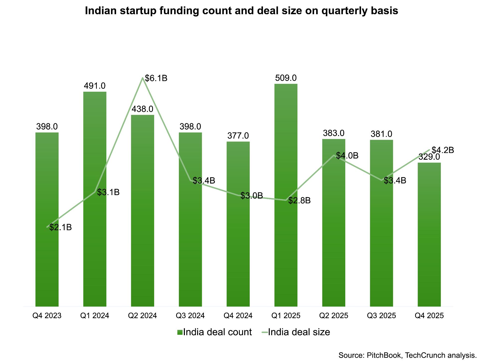 India startup funding hits $11B in 2025 as investors grow more selective image 1
