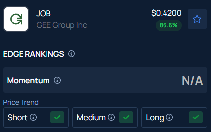 GEE Group Inc. (JOB) Surges 35% After Hours: Here's What You Should Know