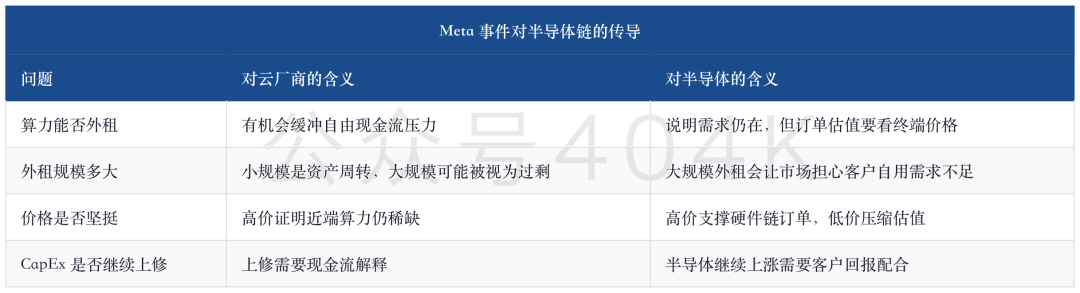 半导体动量交易退潮：大摩看到的不是AI结束，而是CapEx回报压力上桌 image 2