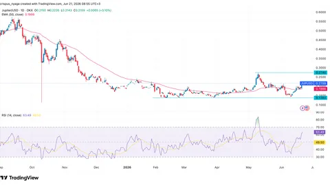 Top crypto price predictions: Aerodrome, Jupiter, Aster