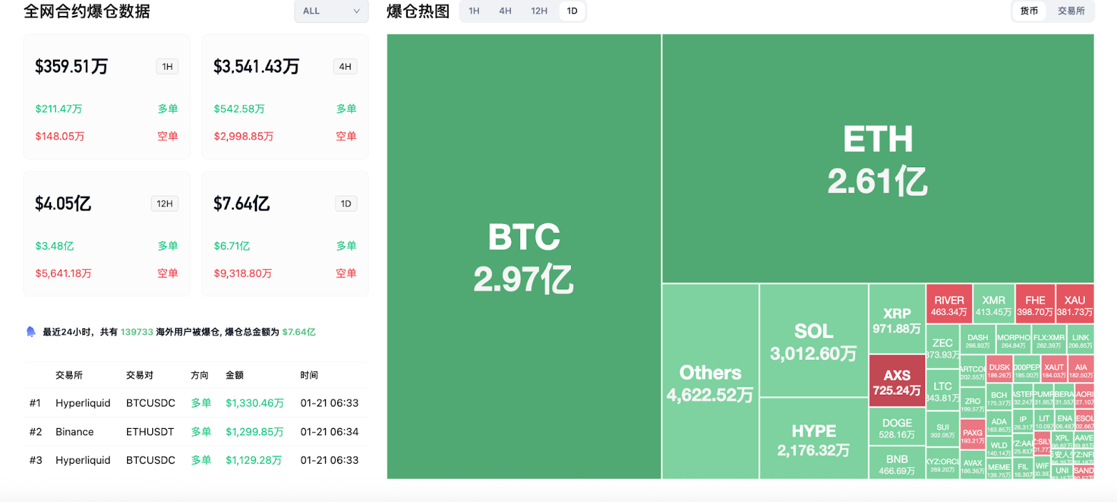 交易时刻：“卖出美国”交易引爆黄金创4888美元新高，比特币短期现分歧，以太坊面临2800美元保卫战| Bitget 资讯