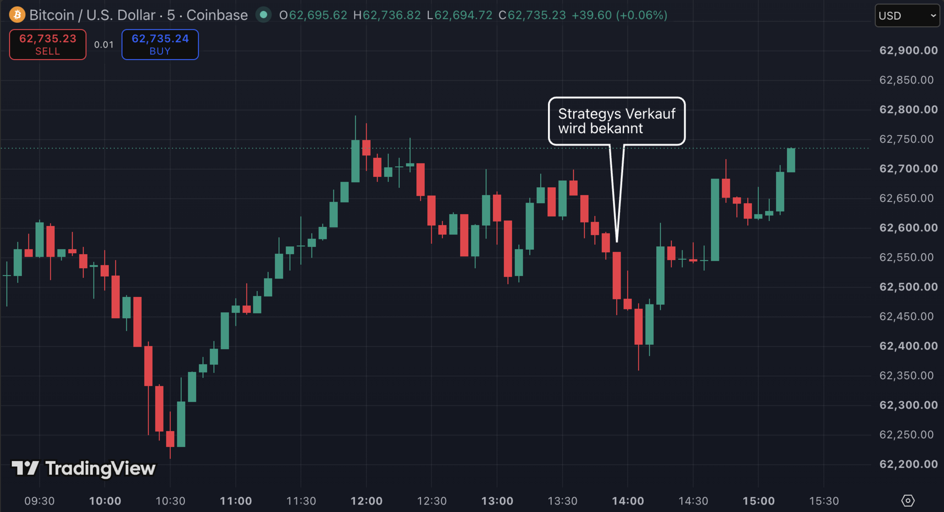 Strategy hat schon wieder Bitcoin verkauft image 3