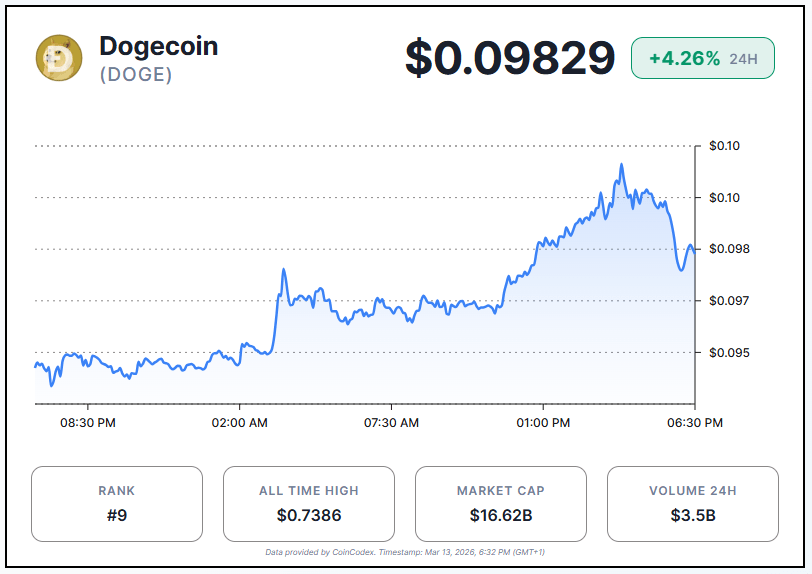 Dogecoin Eyes Breakout as Decade-Long Support Holds Firm image 1