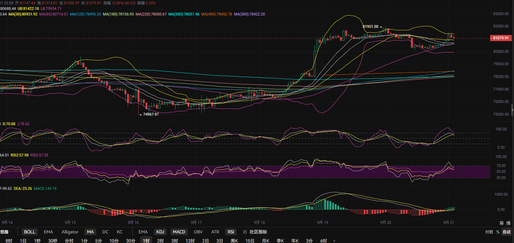 September 21, Zhang Lihui: Bitcoin fails to break short-term high, pullback signal reappears, avoid chasing highs! Today's Bitcoin (BTC) market analysis and trading suggestions for reference! image 0