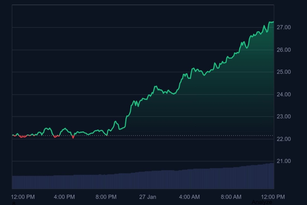 Hyperliquid (HYPE) Ignites a 22% Rally: Can Bulls Chase $30 as Volatility Creeps In?
post-155825
post-155825
post-155825