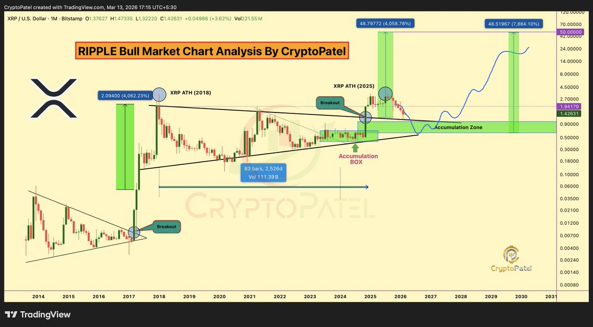 XRP Nears Key Bottoming Zone as Analysts Eye $50 Target image 1