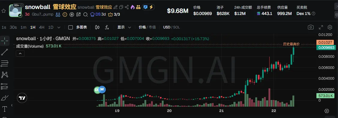 Snowball 2 kun ichida 20 barobar: ishlab chiquvchilar qochib keta olmaydigan bir meme token tajribasi image 0